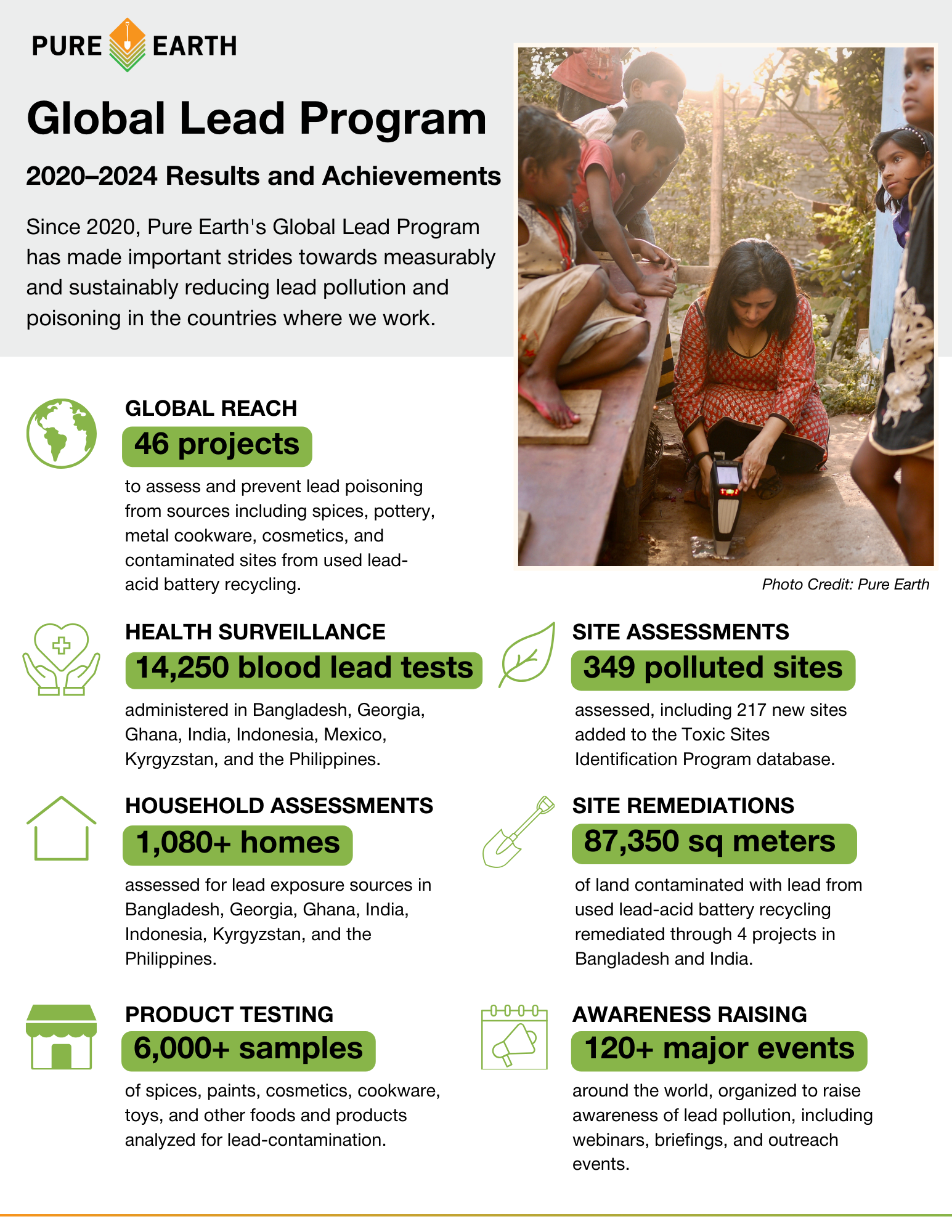 Global Lead Program Impact 2020-2024